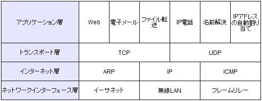 TCP/IPの4階層構造