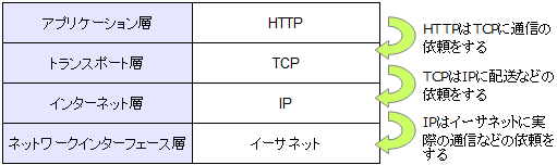 HTTP例