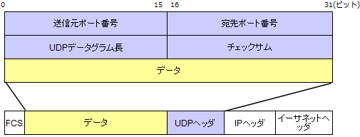 UDPのヘッダ構造